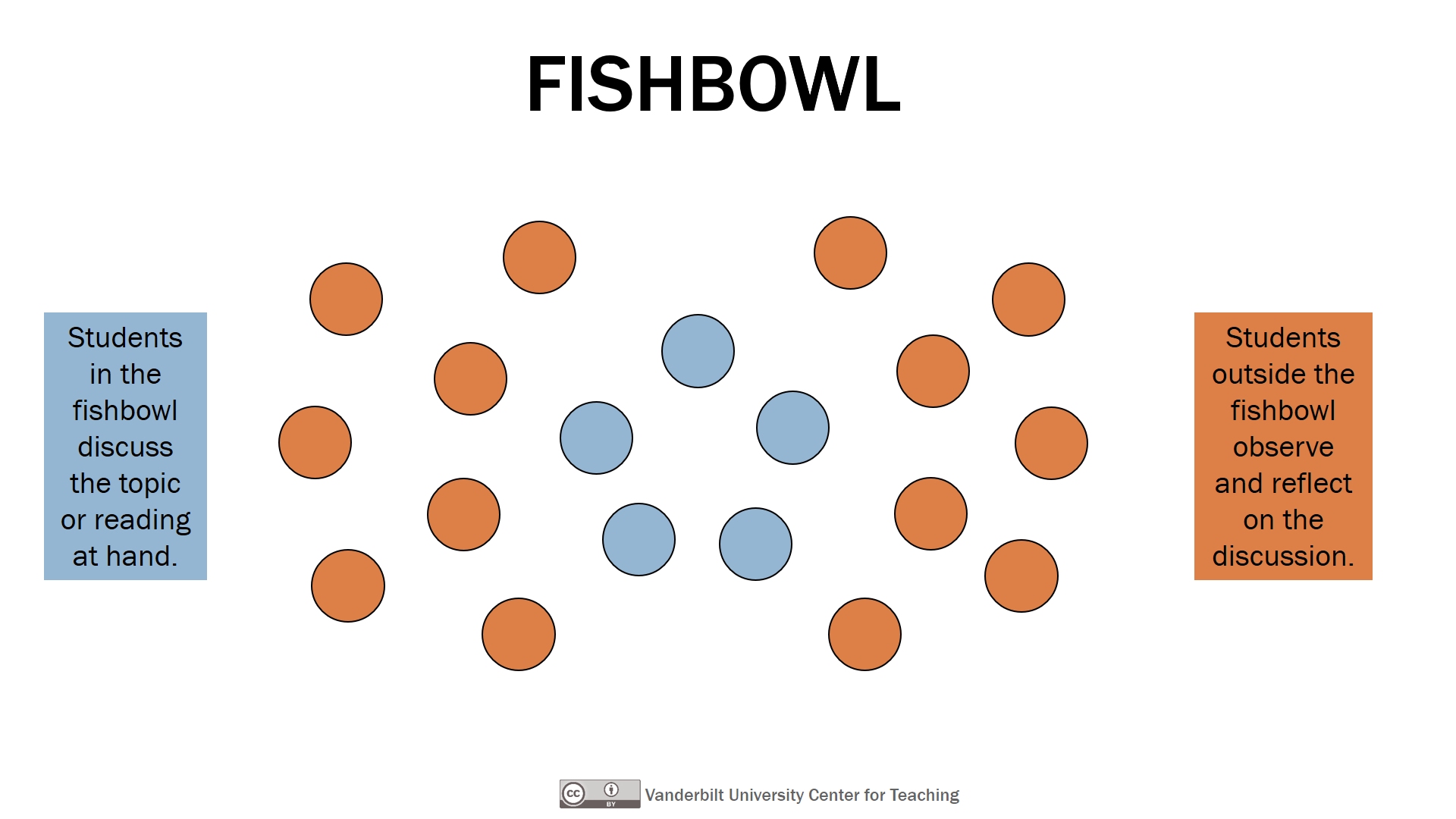 How does fishbowl verify?